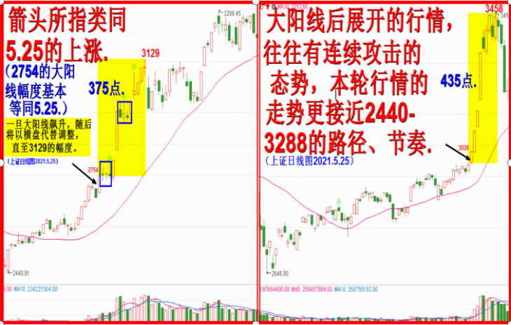 5.25大阳线意义解读！！