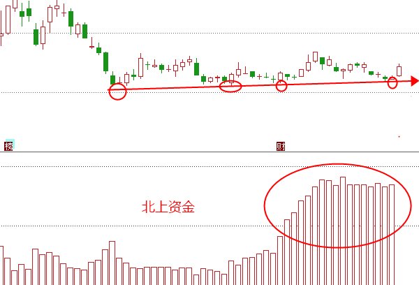 北上猛加仓，股价三探底，有戏？