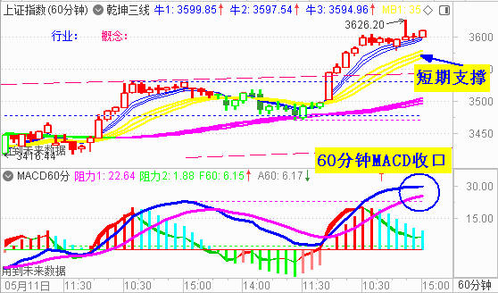 大盘低开阳收复3600   再逼近预期反弹目标