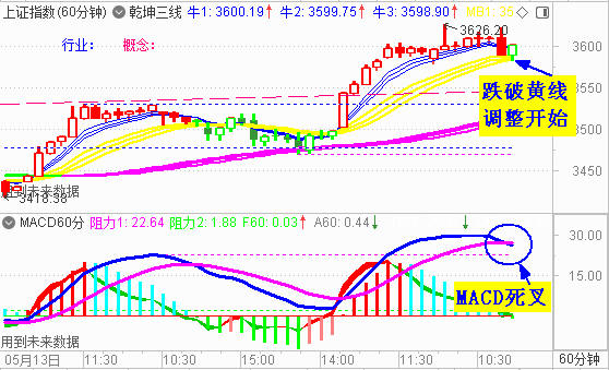 大盘险收3600点  下周以调整为主基调