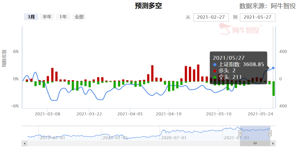 空头板块211个，多头板块2个