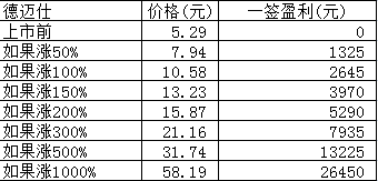 新股日报：德迈仕科汇股份明日申购指南，宁波方正欢乐家明日上市