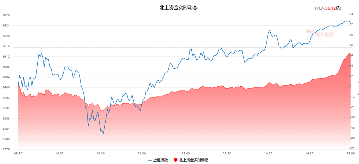 向资金今日净买入11.03亿元