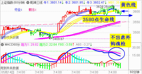 大盘攻击至3630点杀跌    精准预判得到验证