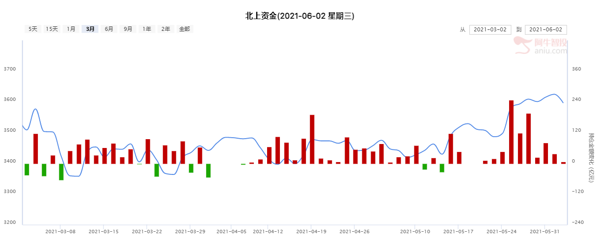 北向资金单周净买入创新高