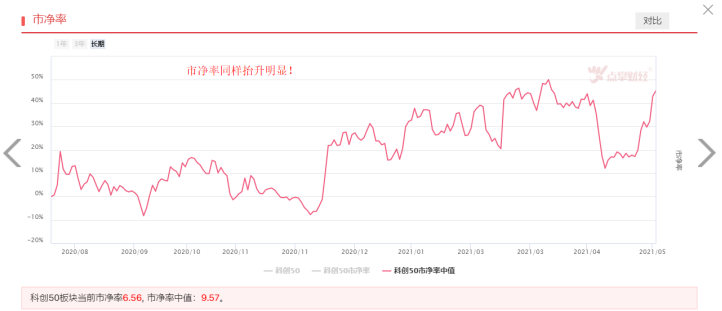 科创50近期走强，后期还有机会吗？