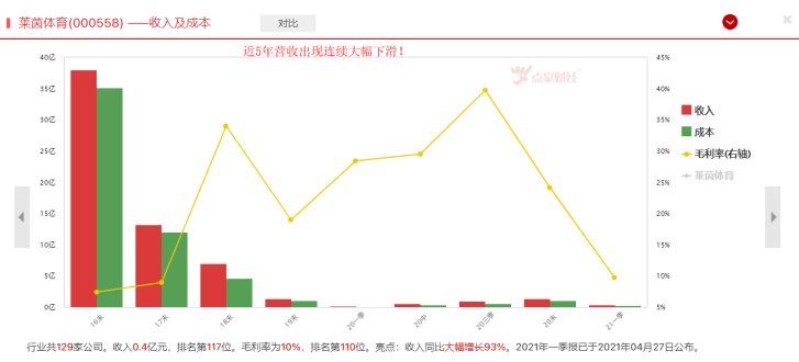 谋求转型，莱茵体育业绩下滑为哪般？