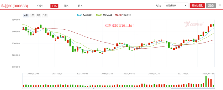 科创50近期走强，后期还有机会吗？