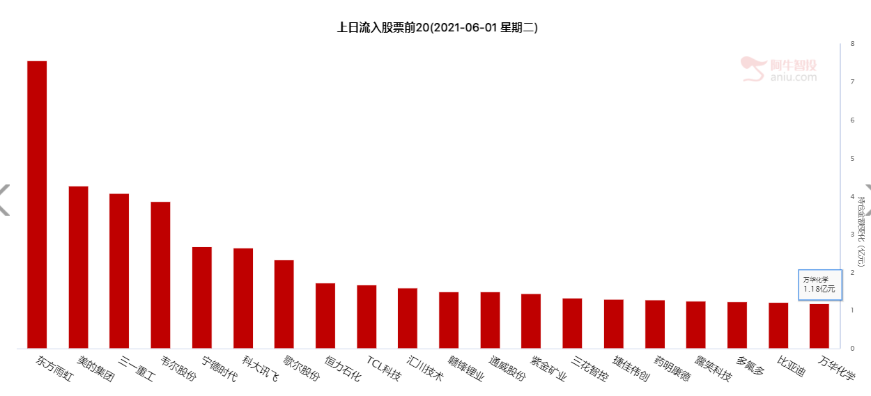 北向资金单周净买入创新高