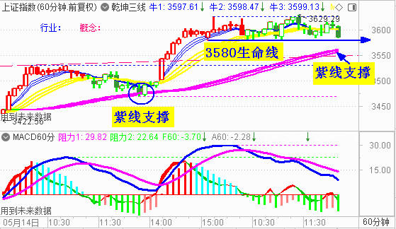 大盘冲高回落收阴  关注3580点生命线支撑