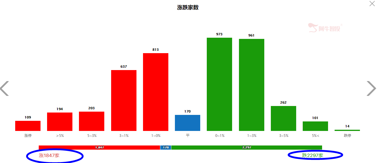 要调整了吗？