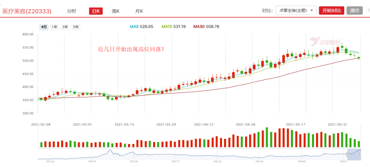 高位减持来临，医美还能玩吗？