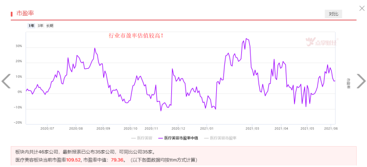 高位减持来临，医美还能玩吗？