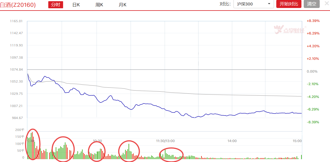 白酒跌停潮？或者机构阶段调仓所致。