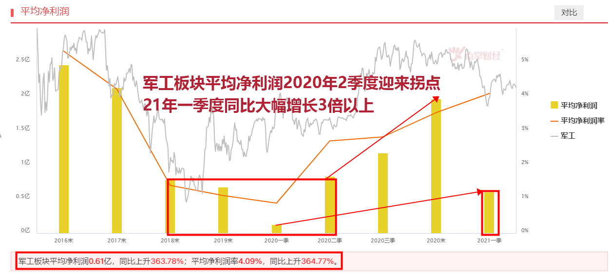 中长期看好军工板块投资机会