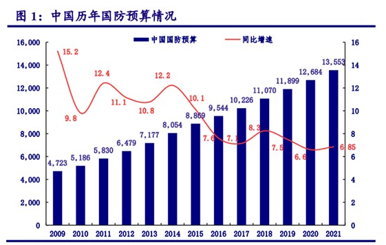 中长期看好军工板块投资机会