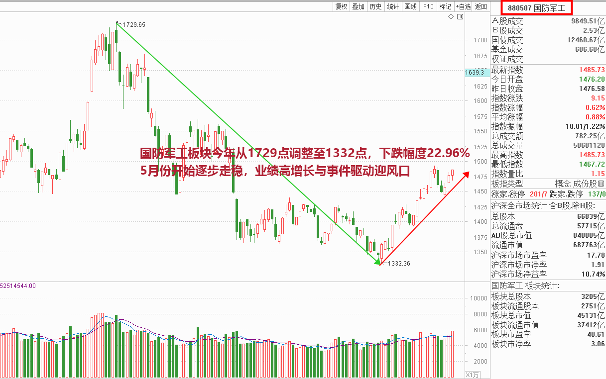 中长期看好军工板块投资机会