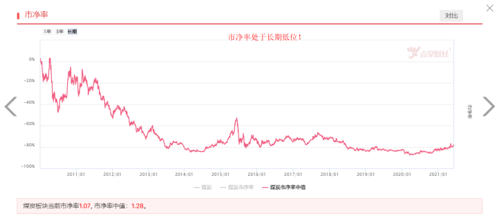 数据表现抢眼，煤炭板块迎布局机会？