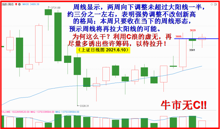 高位两连阴，本周止跌收阳可期盼！