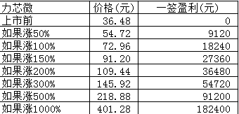 新股日报：嘉益股份力芯微2股明日申购，另有3股明日上市