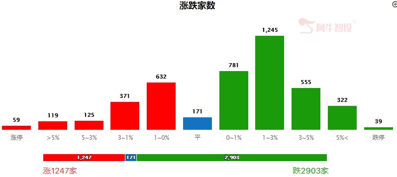 避险情绪升温，创业板大跌超4%