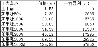 新股日报：利和兴宁波色母工大高科明日申购，另有3股明日上市