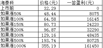 新股日报：明日4只新股申购4只新股上市，各自有何看点？