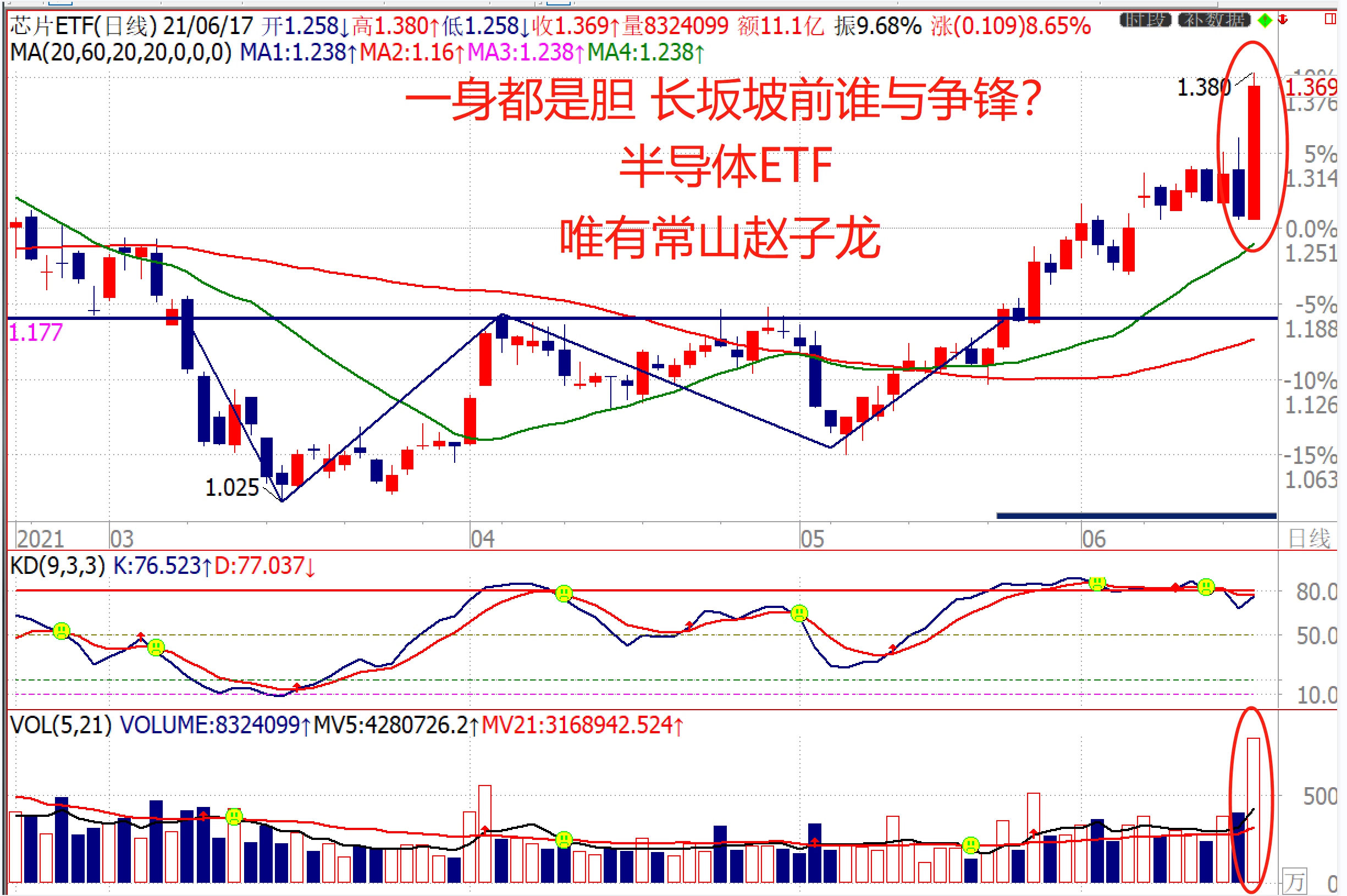 20210617【南松解盘】-半导体 这是常山赵子龙？