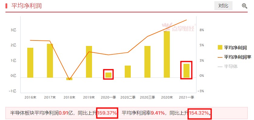 板块轮动，半导体强者恒强！