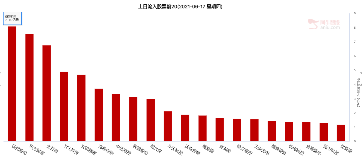 北上资金今日净卖出10.4亿元