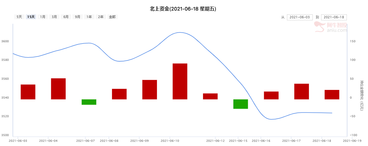 北上资金今日净卖出10.4亿元