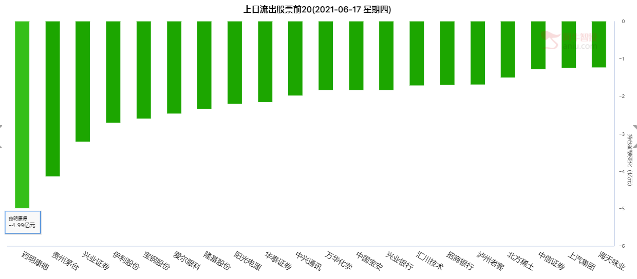 北上资金今日净卖出10.4亿元