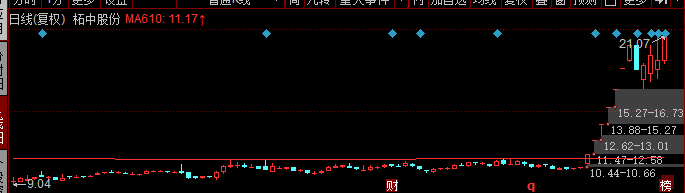 牛股探测器！简单又神奇的指标！