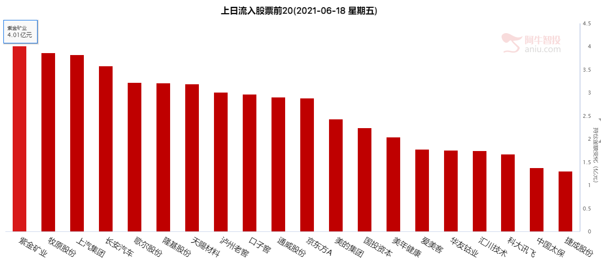 北向资金净流出20.1亿元