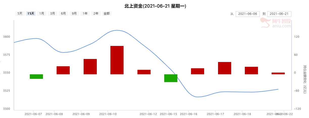 北向资金净流出20.1亿元