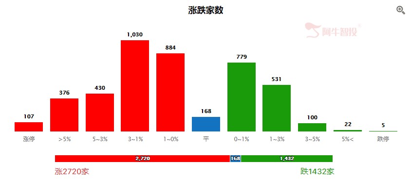 低开高走，后市这一板块值得重点关注！