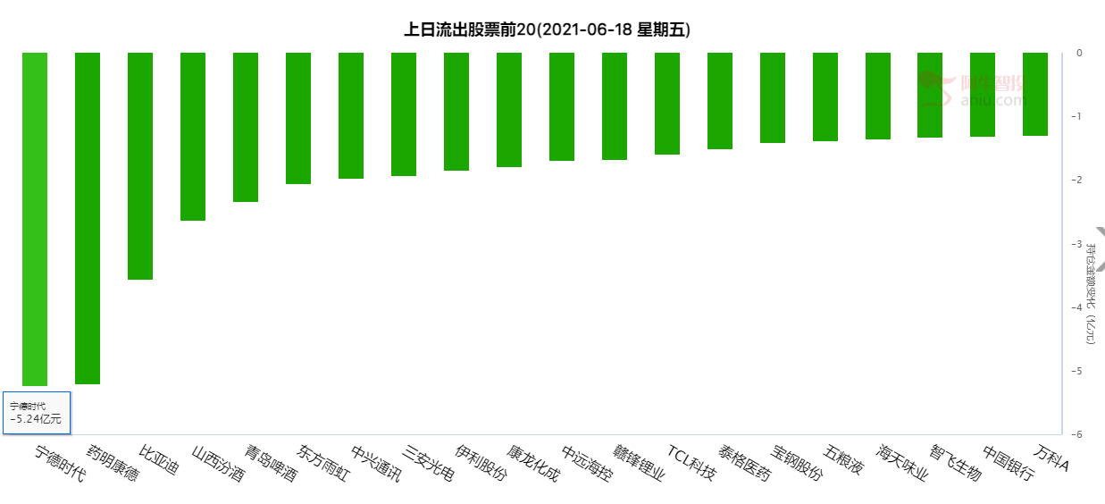 北向资金净流出20.1亿元