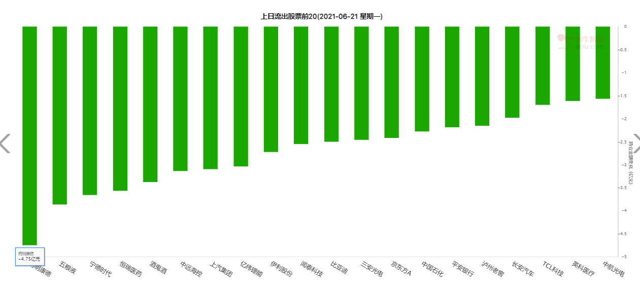 北上资金今日净卖出24.13亿元