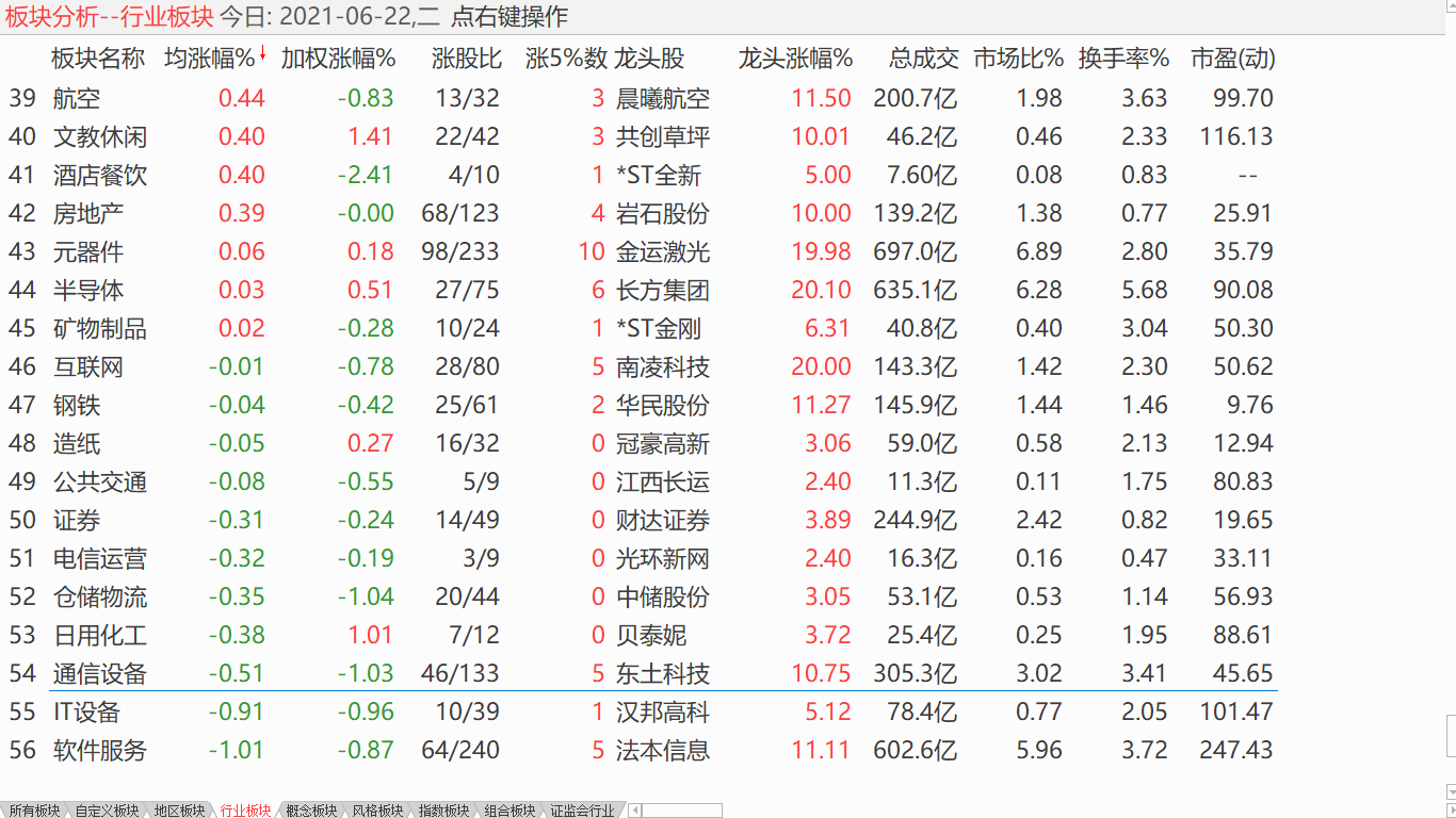 大盘弱势盘整 小盘上升盘整