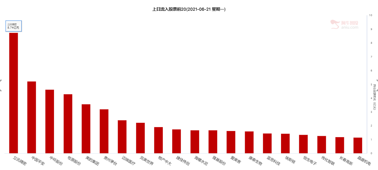 北上资金今日净卖出24.13亿元