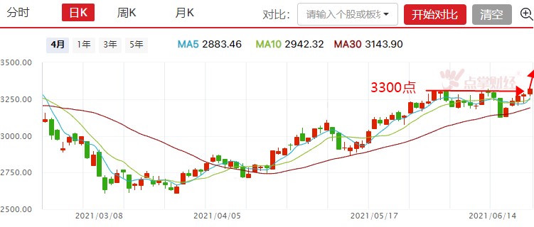 外资扫货超百亿，创业板5连阳站上3300点！