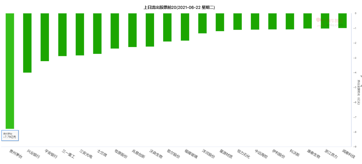 北上资金今日净买入81.99亿元