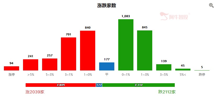 外资扫货超百亿，创业板5连阳站上3300点！