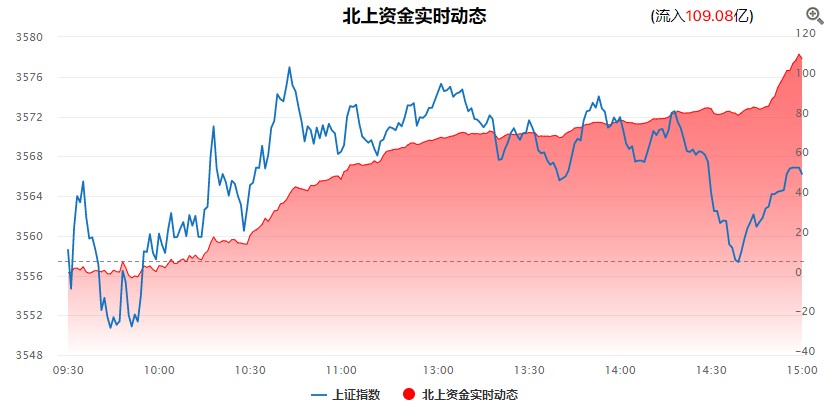 外资扫货超百亿，创业板5连阳站上3300点！