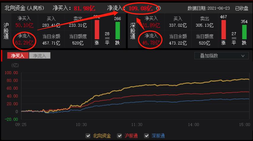 北上流入超百亿！