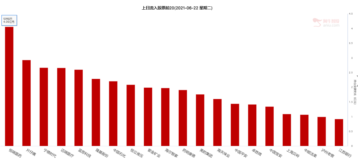 北上资金今日净买入81.99亿元