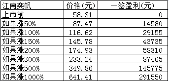 新股日报：江南奕帆新中港明日申购，前者发行价58.31元