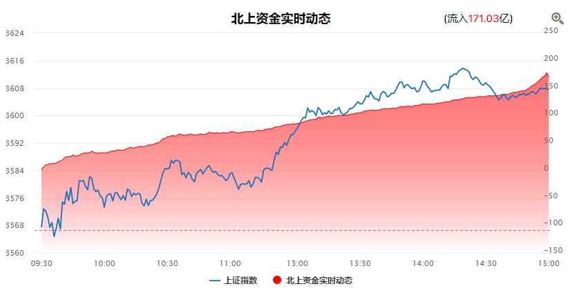 大盘强势上攻，券商一骑绝尘！