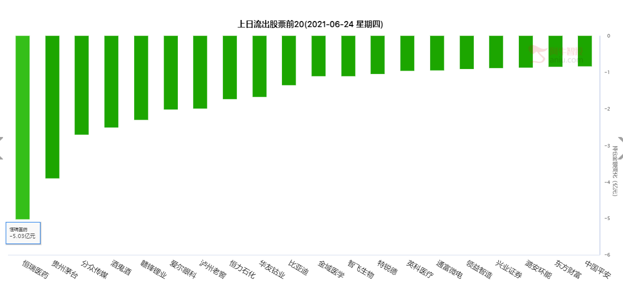 北上资金净流入超100亿