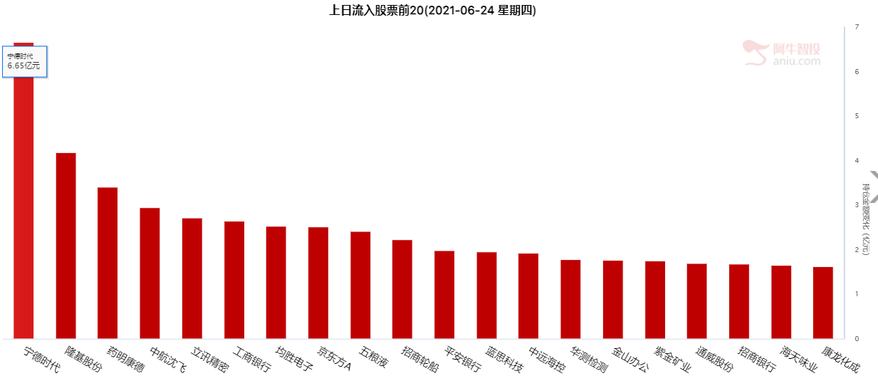 北上资金净流入超100亿